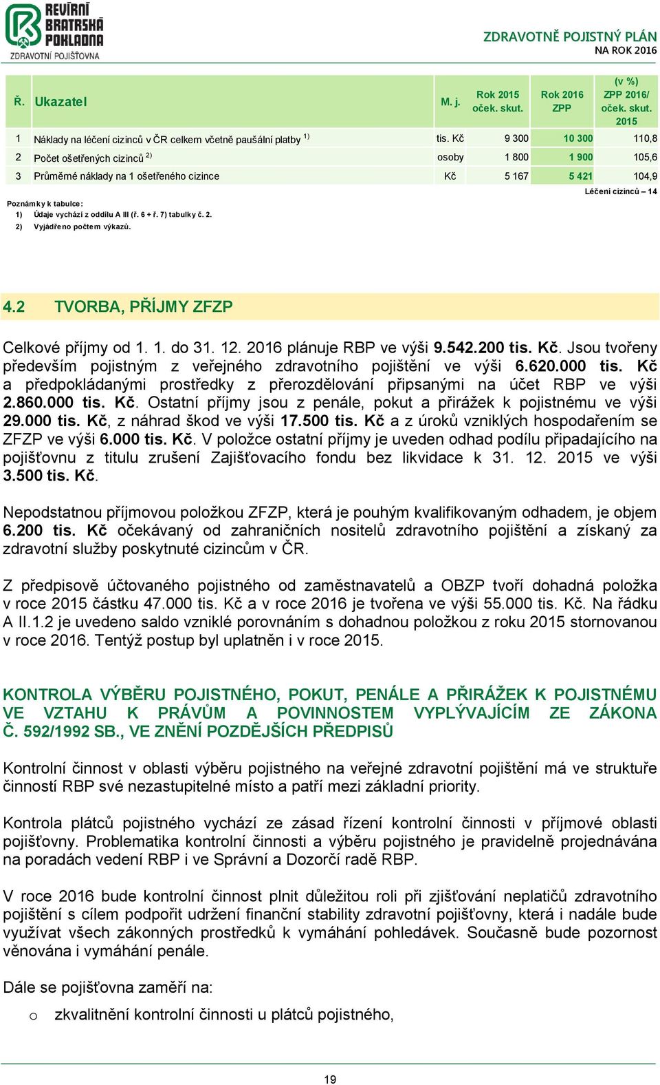 1 Náklady na léčení cizinců v ČR celkem včetně paušální platby 1) 9 300 10 300 110,8 2 Pčet šetřených cizinců 2) sby 1 800 1 900 105,6 3 Průměrné náklady na 1 šetřenéh cizince Kč 5 167 5 421 104,9