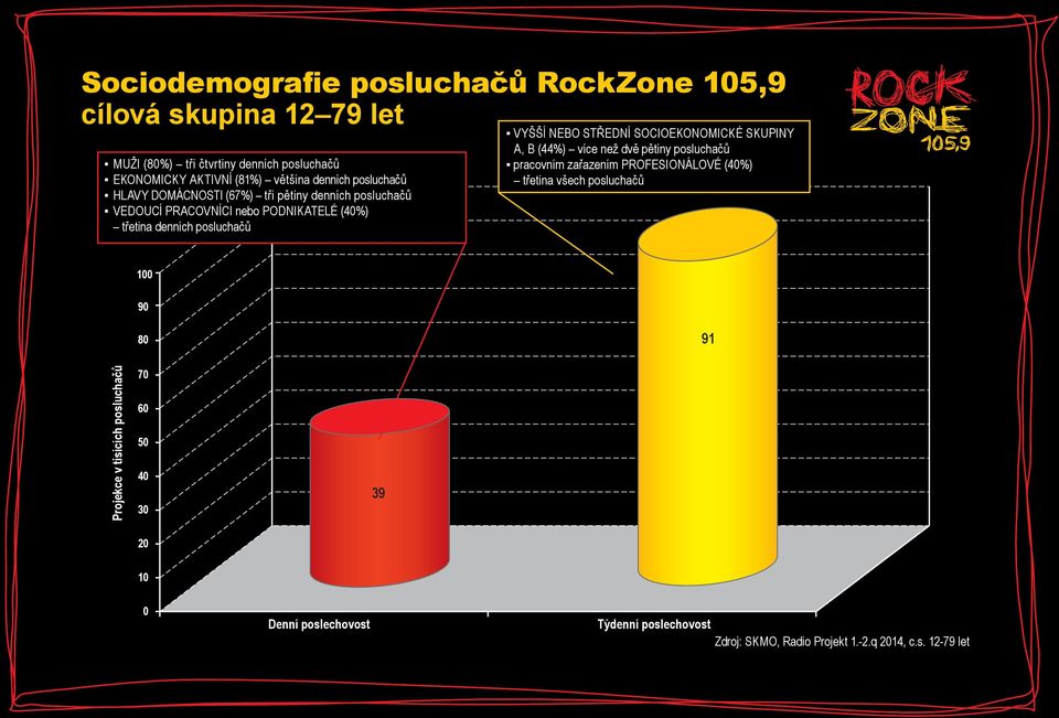 NEBO STŘEDNÍ SOCIOEKONOMICKÉ SKUPINY A, B (44%) více než dvě pětiny posluchačů pracovním zařazením PROFESIONÁLOVÉ (40%) třetina všech posluchačů 100