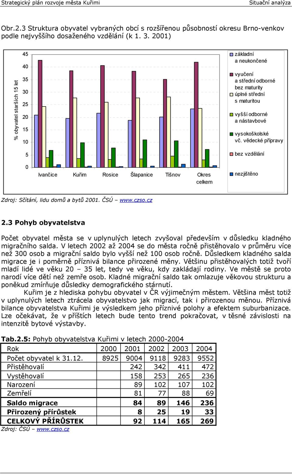 vědecké přípravy bez vzdělání 0 Ivančice Kuřim Rosice Šlapanice Tišnov Okres celkem nezjištěno Zdroj: Sčítání, lidu domů a bytů 2001. ČSÚ www.czso.cz 2.