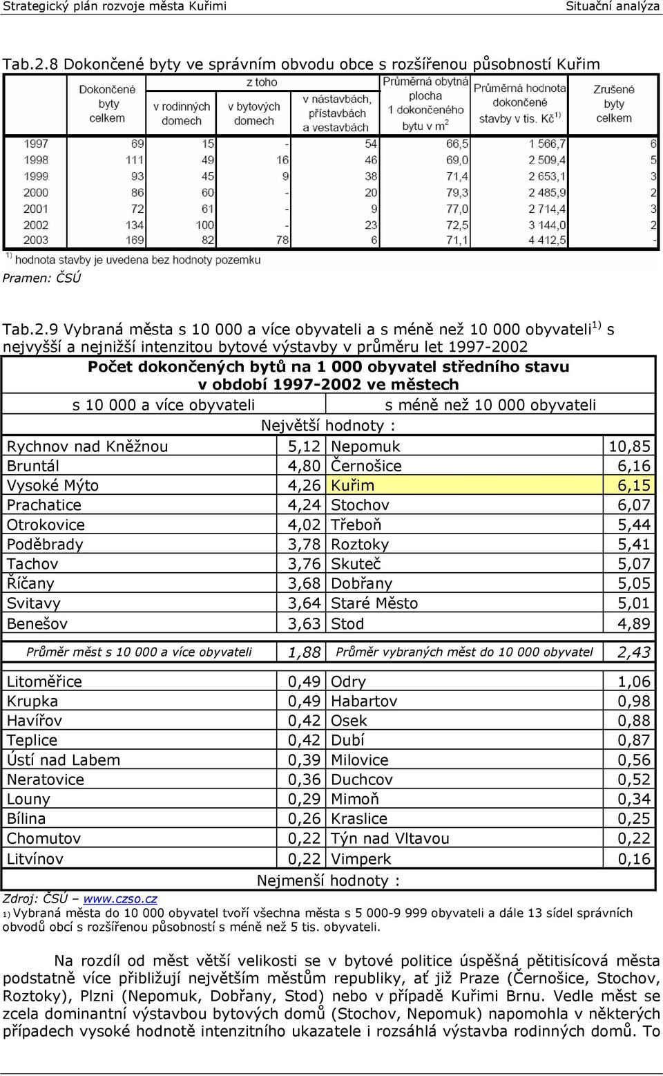 výstavby v průměru let 1997-2002 Počet dokončených bytů na 1 000 obyvatel středního stavu v období 1997-2002 ve městech s 10 000 a více obyvateli s méně než 10 000 obyvateli Největší hodnoty :