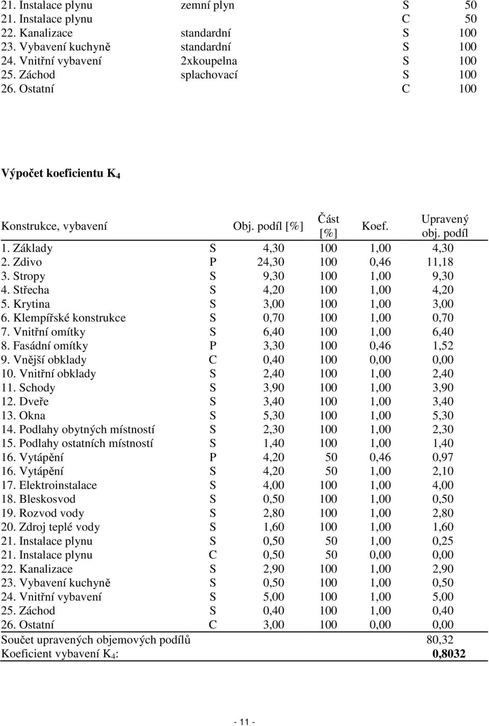 Zdivo P 24,30 100 0,46 11,18 3. Stropy S 9,30 100 1,00 9,30 4. Střecha S 4,20 100 1,00 4,20 5. Krytina S 3,00 100 1,00 3,00 6. Klempířské konstrukce S 0,70 100 1,00 0,70 7.
