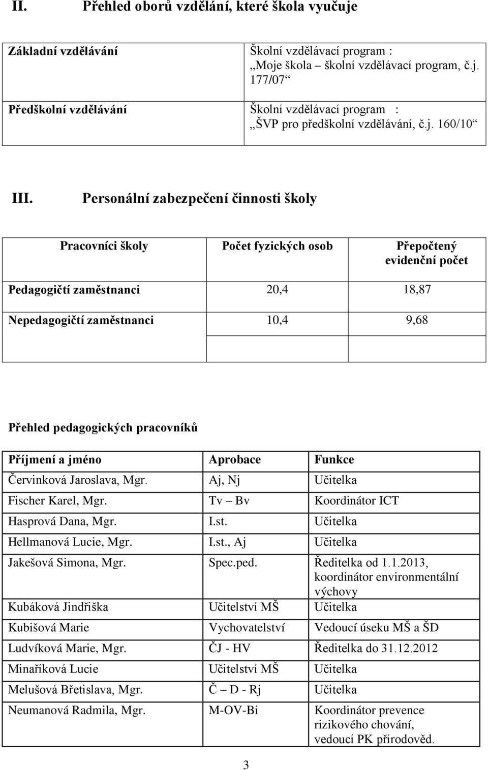 Personální zabezpečení činnosti školy Pracovníci školy fyzických osob Přepočtený evidenční počet Pedagogičtí zaměstnanci 20,4 18,87 Nepedagogičtí zaměstnanci 10,4 9,68 Přehled pedagogických