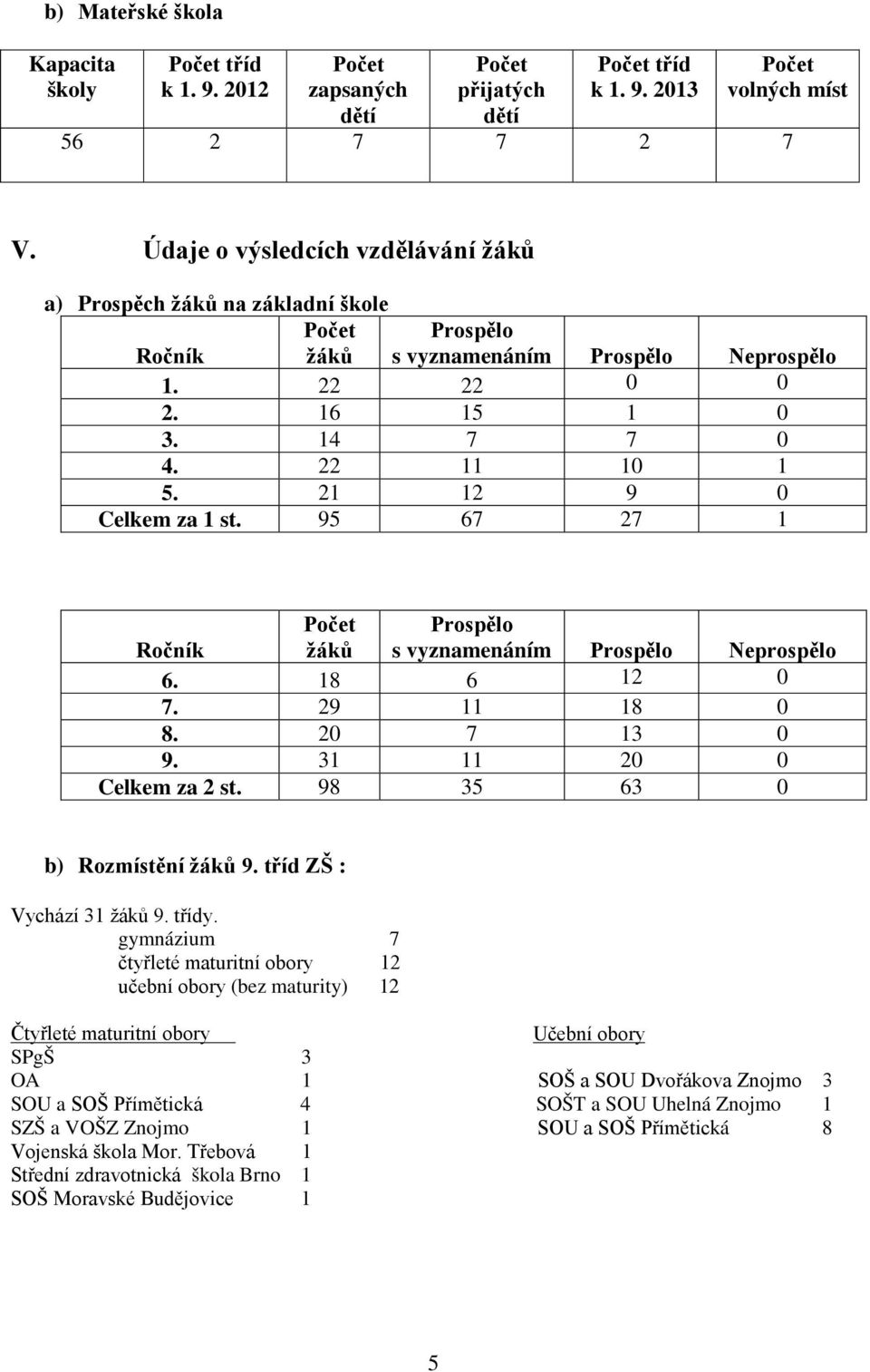21 12 9 0 Celkem za 1 st. 95 67 27 1 Ročník žáků Prospělo s vyznamenáním Prospělo Neprospělo 6. 18 6 12 0 7. 29 11 18 0 8. 20 7 13 0 9. 31 11 20 0 Celkem za 2 st. 98 35 63 0 b) Rozmístění žáků 9.