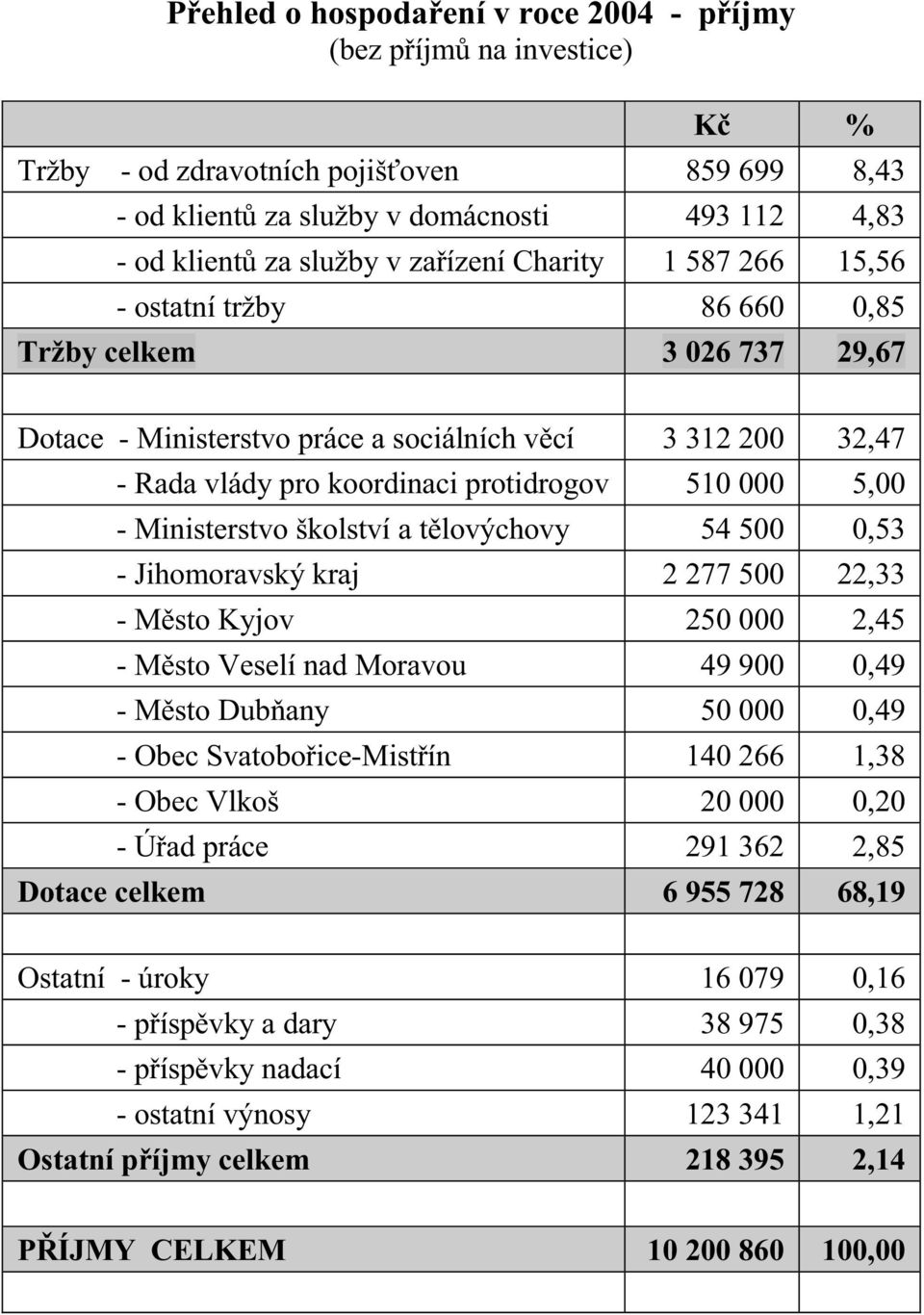 5,00 - Ministerstvo školství a tělovýchovy 54 500 0,53 - Jihomoravský kraj 2 277 500 22,33 - Město Kyjov 250 000 2,45 - Město Veselí nad Moravou 49 900 0,49 - Město Dubňany 50 000 0,49 - Obec