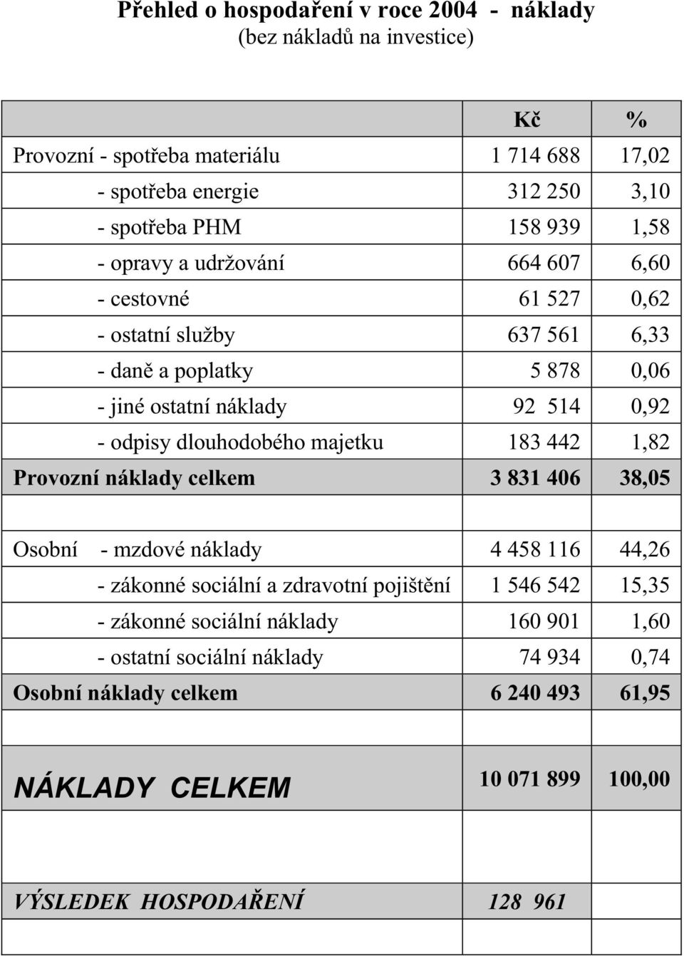 dlouhodobého majetku 183 442 1,82 Provozní náklady celkem 3 831 406 38,05 Osobní - mzdové náklady 4 458 116 44,26 - zákonné sociální a zdravotní pojištění 1 546 542 15,35 -