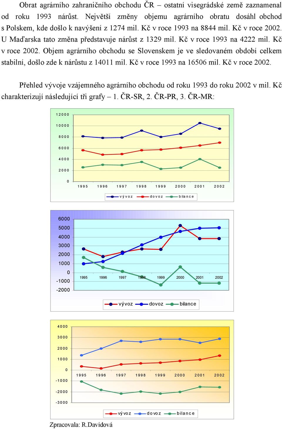 Kč v roce 1993 na 1656 mil. Kč v roce 22. Přehled vývoje vzájemného agrárního obchodu od roku 1993 do roku 22 v mil. Kč charakterizují následující tři grafy 1. ČR-SR, 2. ČR-PR, 3.