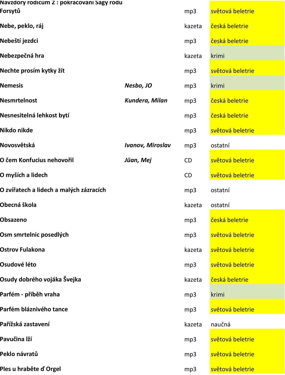 Miroslav mp3 ostatní O čem Konfucius nehovořil Jüan, Mej CD světová beletrie O myších a lidech CD světová beletrie O zvířatech a lidech a malých zázracích mp3 ostatní Obecná škola kazeta ostatní