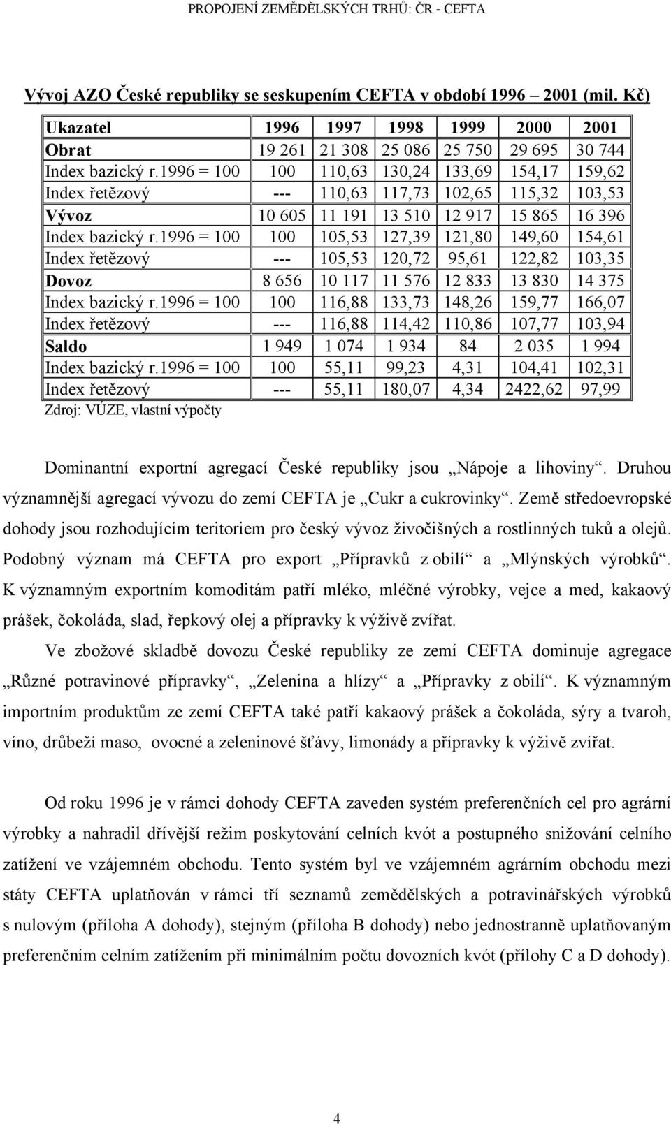 1996 = 100 100 105,53 127,39 121,80 149,60 154,61 Index řetězový --- 105,53 120,72 95,61 122,82 103,35 Dovoz 8 656 10 117 11 576 12 833 13 830 14 375 Index bazický r.