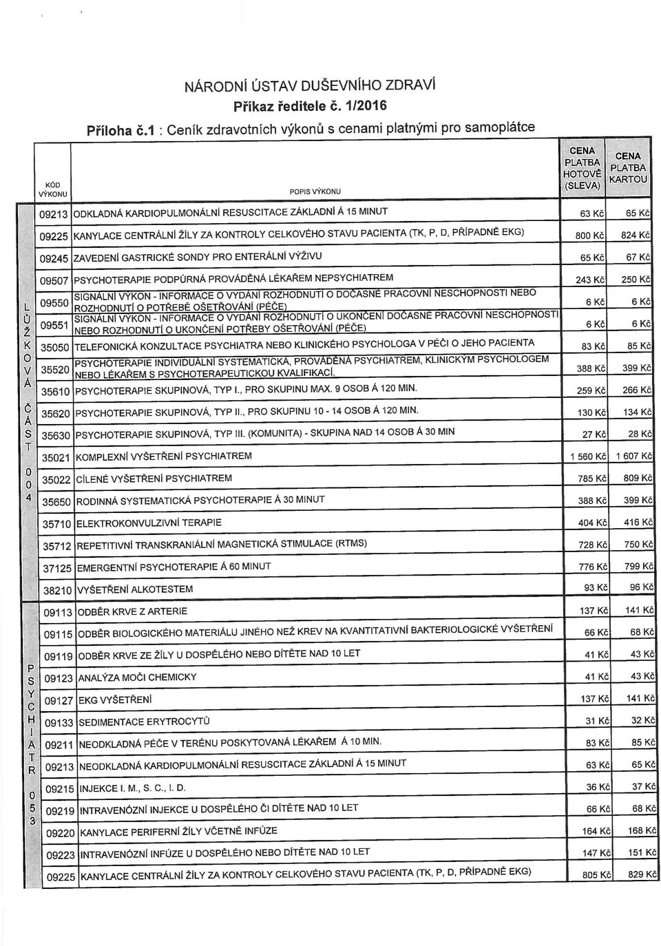 PACIENA (K, P, D, PŘÍPADNĚ EKG) 09245 ZAVEDENÍ GASICKÉ SNDY P ENEÁLNÍ VÝŽIVU 09507 PSYCHEAPIE PDPŮNÁ PVÁDĚNÁ LÉKAŘEM NEPSYCHIAEM SIGNÁLNÍ VÝKN - VYDÁNI ZHDNUÍ DČASNÉ PACVNÍ NESCHPNSI NEB CENA PLABA