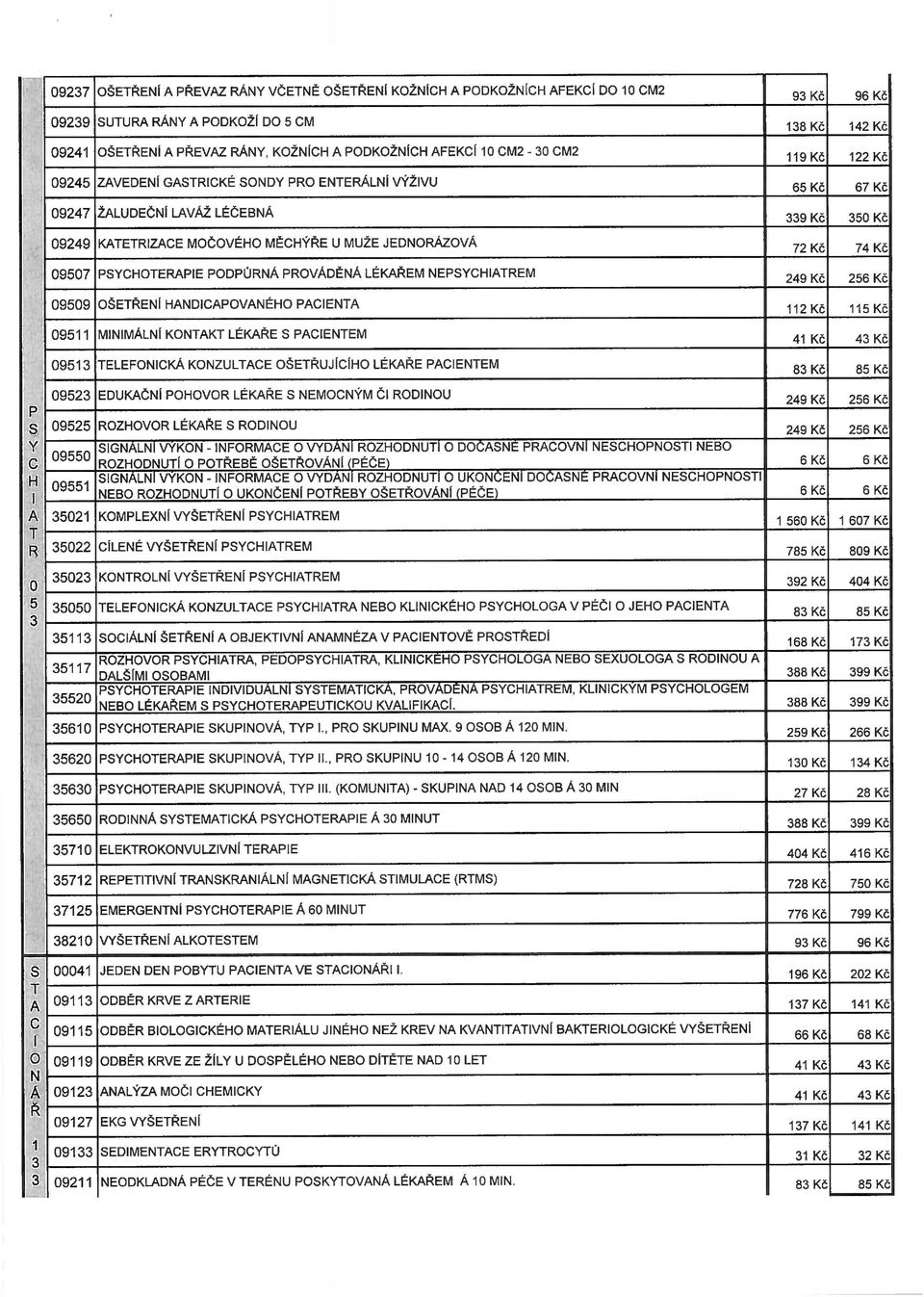 PVÁDĚNÁ LÉKAŘEM NEPSYCHIAEM 249 Kč 256 Kč 09509 ŠEŘENÍ HANDICAPVANÉH PACIENA 112 Kč 115 Kč 09511 MINIMÁLNÍ KNAK LÉKAŘE S PACIENEM 41 Kč 4 Kč 0951 ELEFNICKÁ KNZULACE ŠEŘUJÍCÍH LÉKAŘE PACIENEM 8 Kč 85