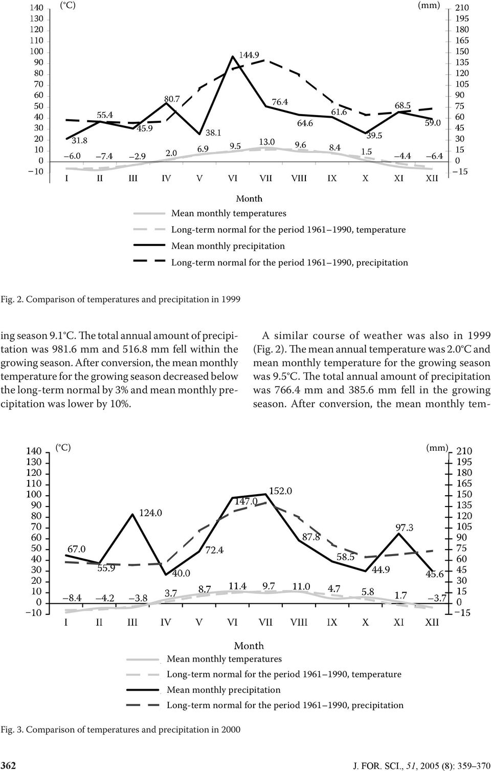 After conversion, the mean monthly temperature for the growing season decreased below the long-term normal by 3% and mean monthly precipitation was lower by 1%.