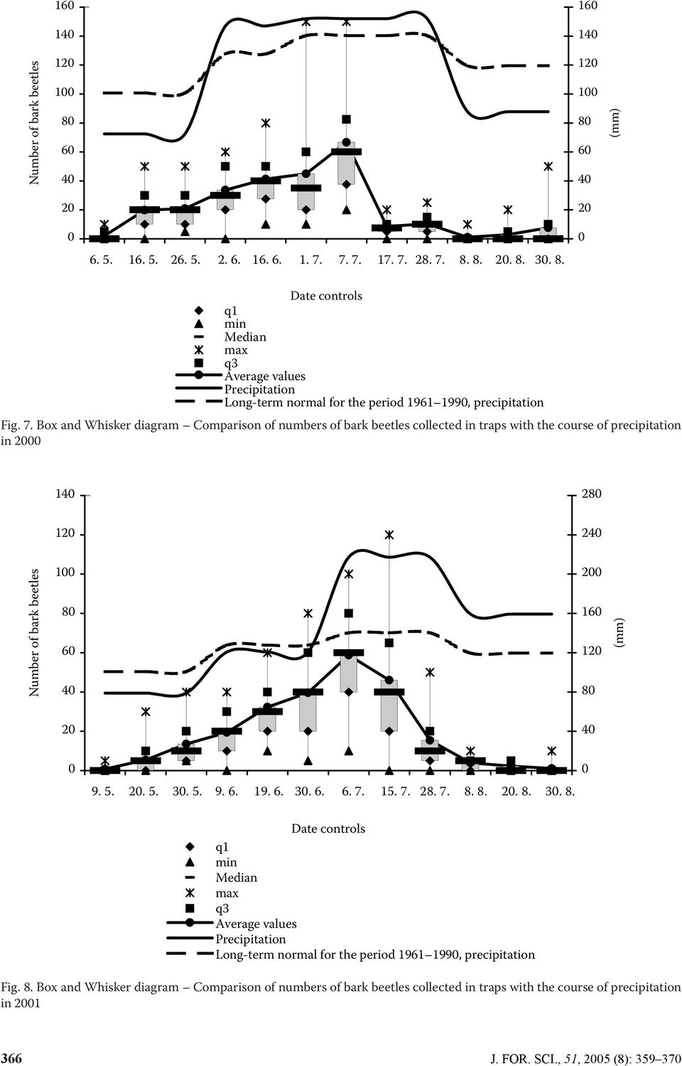 Box and Whisker diagram Comparison of numbers of bark beetles collected in traps with the course of precipitation in 2 14 28 12 24 Number of bark beetles 1 8 6 4 2 16 12 8 2 4 9.