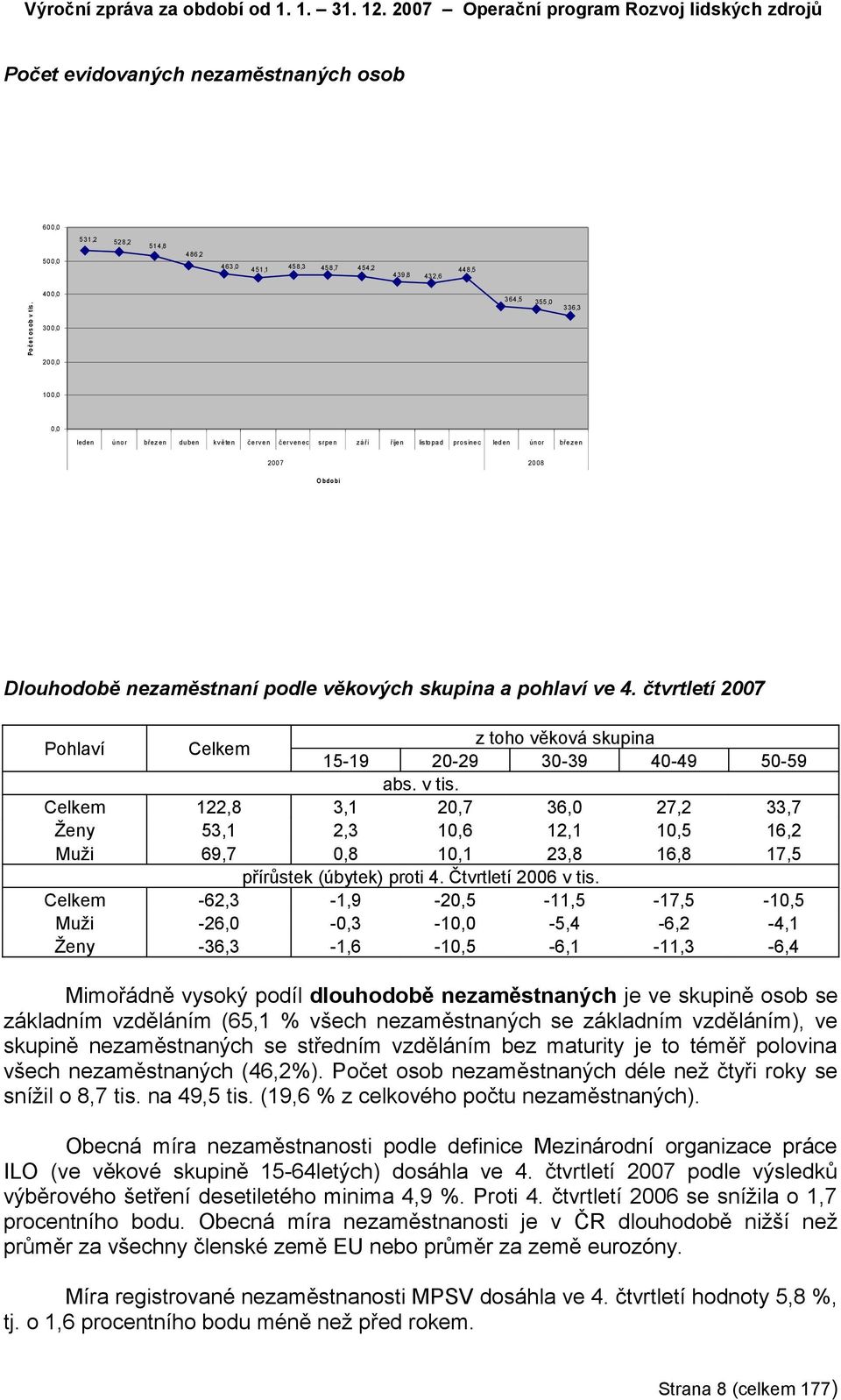 400,0 300,0 364,5 355,0 336,3 200,0 100,0 0,0 leden únor břez en duben k v ěten č erv en č erv enec s rpen z áří říjen lis topad pros inec leden únor břez en 2007 2008 O b do bí Dlouhodobě