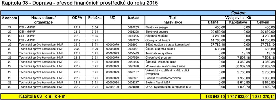 OSI - MHMP 2212 5165 0092205 Nájemné za půdu 4 280,00 0,00 4 280,00 22 OSI - MHMP 2212 5171 0092205 Opravy a udržování 14 760,00 0,00 14 760,00 29 Technická správa komunikací HMP 2212 5171 00000079
