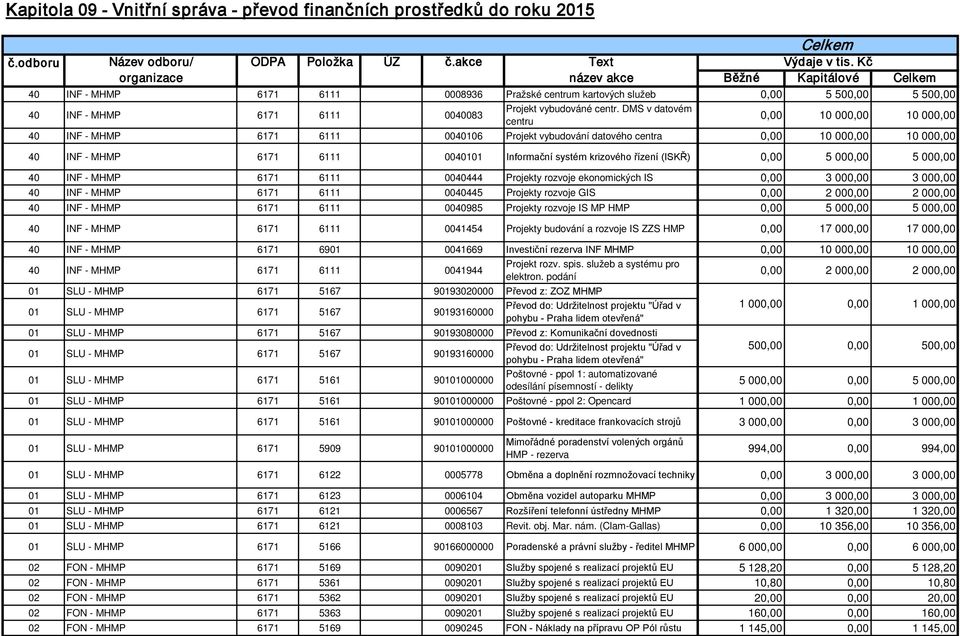DMS v datovém centru 0,00 10 000,00 10 000,00 40 INF - MHMP 6171 6111 0040106 Projekt vybudování datového centra 0,00 10 000,00 10 000,00 40 INF - MHMP 6171 6111 0040101 Informační systém krizového