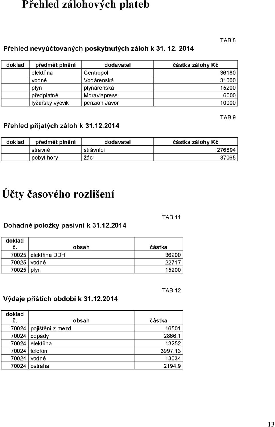 10000 Přehled přijatých záloh k 31.12.