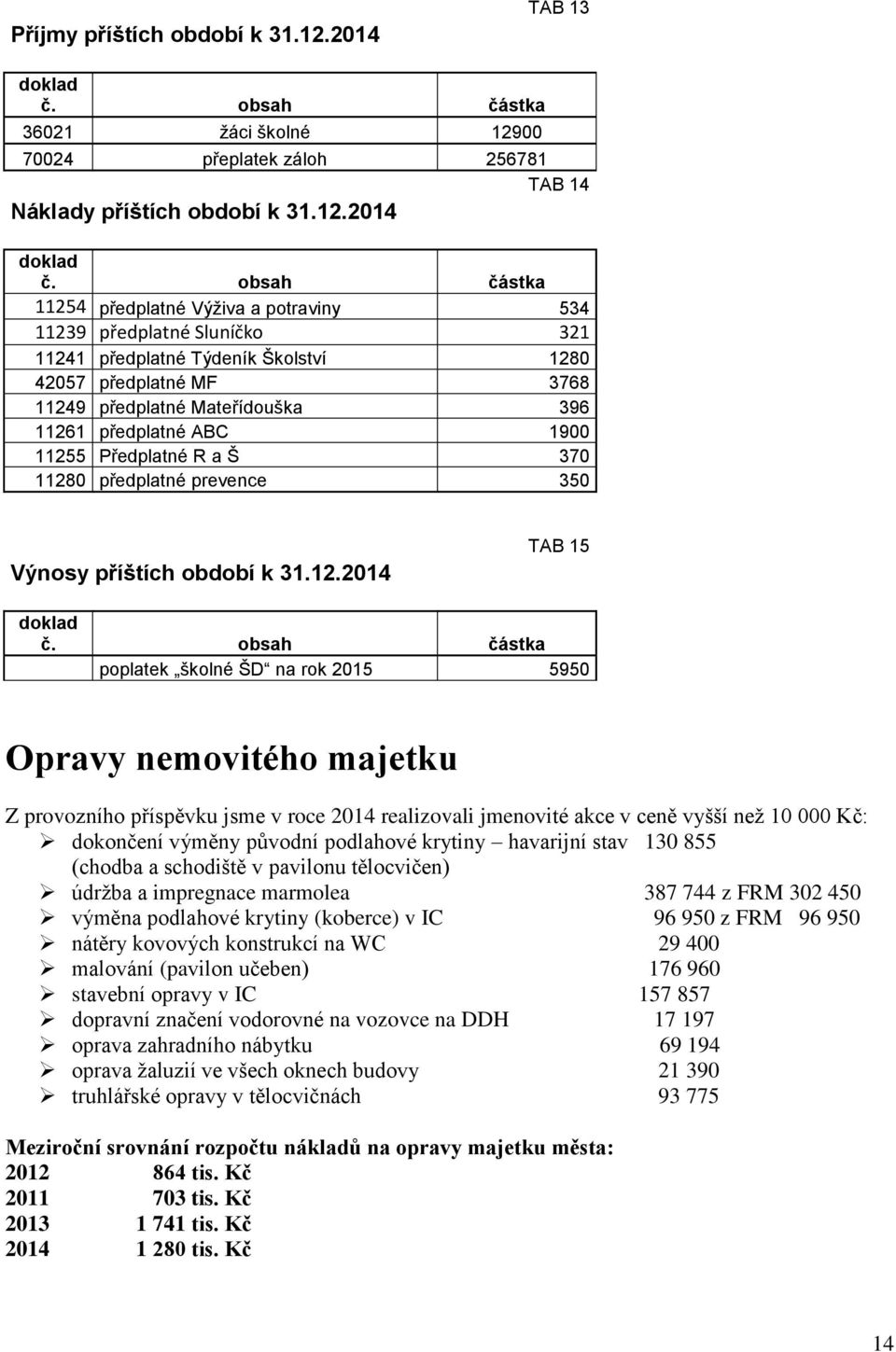 ABC 1900 11255 Předplatné R a Š 370 11280 předplatné prevence 350 Výnosy příštích období k 31.12.2014 TAB 15 doklad č.