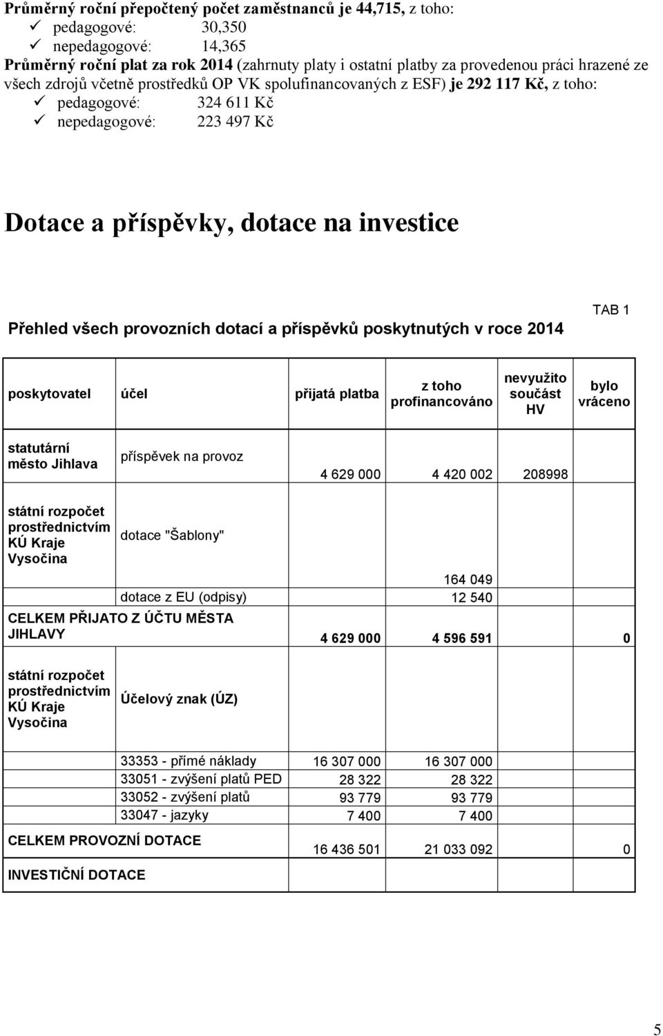 dotací a příspěvků poskytnutých v roce 2014 TAB 1 poskytovatel účel přijatá platba z toho profinancováno nevyužito součást HV bylo vráceno statutární město Jihlava příspěvek na provoz 4 629 000 4 420