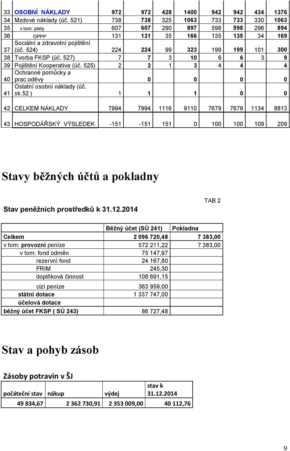 524) 224 224 99 323 199 199 101 300 38 Tvorba FKSP (úč. 527) 7 7 3 10 6 6 3 9 39 Pojištění Kooperativa (úč. 525) 2 2 1 3 4 4 4 Ochranné pomůcky a 40 prac.oděvy 0 0 0 0 Ostatní osobní náklady (úč.