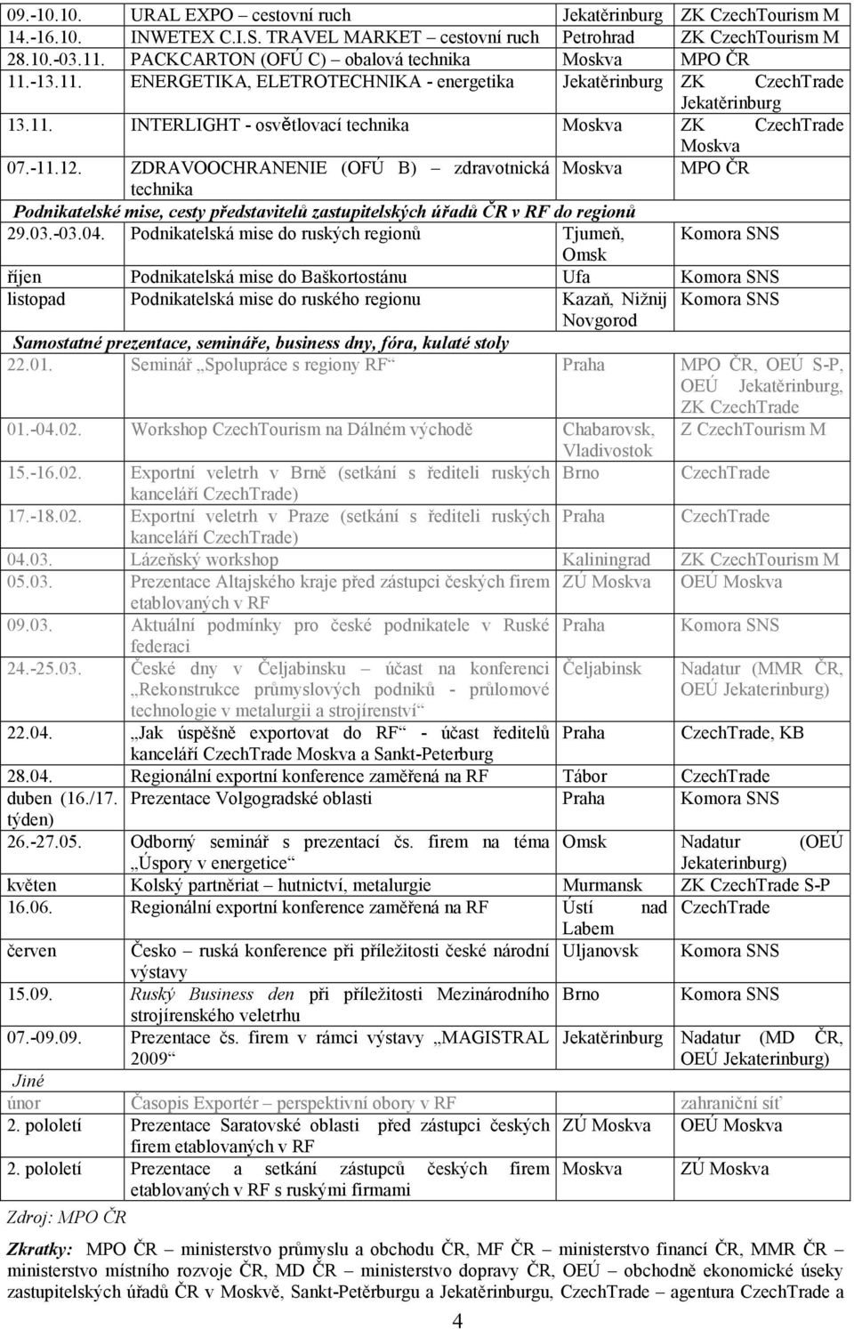 12. ZDRAVOOCHRANENIE (OFÚ B) zdravotnická MPO ČR technika Podnikatelské mise, cesty představitelů zastupitelských úřadů ČR v RF do regionů 29.03.-03.04.