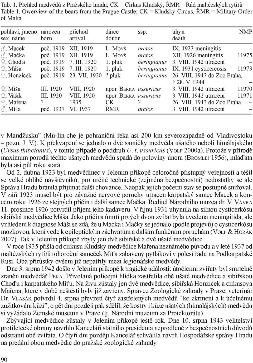 1919 XII. 1919 L. Moyš arctos IX. 1923 meningitis, Mačka poč. 1919 XII. 1919 L. Moyš arctos XII. 1926 meningitis 11975, Choďa poč. 1919 7. III. 1920 1. pluk beringianus 3. VIII.