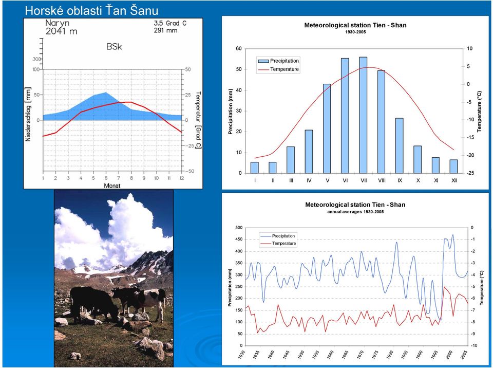 - Shan annual averages 1930-2005 500 450 400 350 Precipitation Temperature 0-1 -2-3 Precipitation (mm) 300 250 200 150