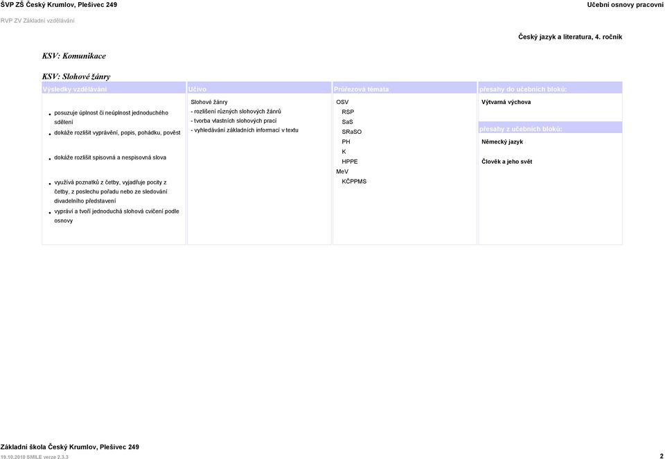 SRaSO PH Německý jazyk dokáže rozlišit spisovná a nespisovná slova K HPPE Člověk a jeho svět MeV využívá poznatků z četby, vyjadřuje
