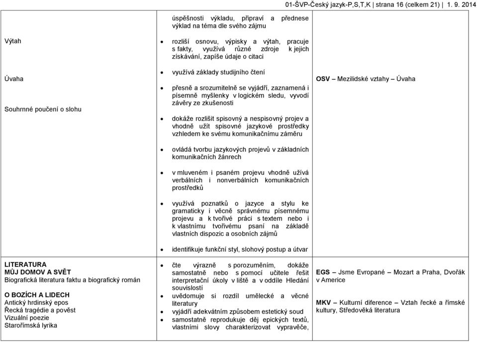 2014 Úvaha Souhrnné poučení o slohu využívá základy studijního čtení přesně a srozumitelně se vyjádří, zaznamená i písemně myšlenky v logickém sledu, vyvodí závěry ze zkušenosti dokáže rozlišit