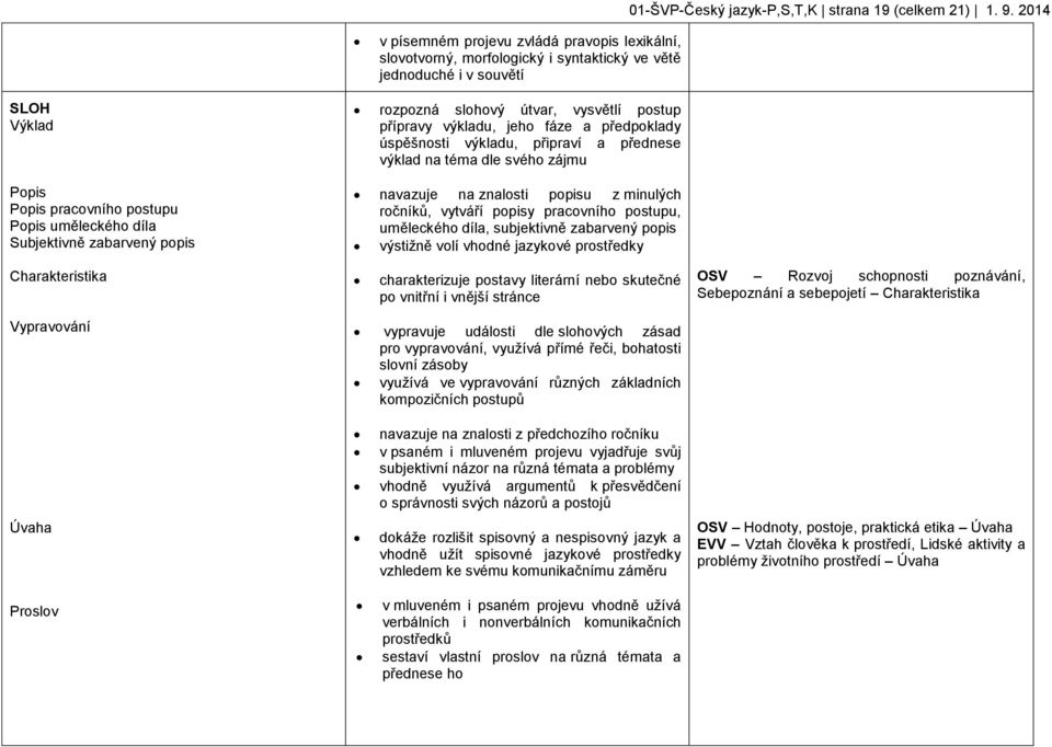 zabarvený popis rozpozná slohový útvar, vysvětlí postup přípravy výkladu, jeho fáze a předpoklady úspěšnosti výkladu, připraví a přednese výklad na téma dle svého zájmu navazuje na znalosti popisu z