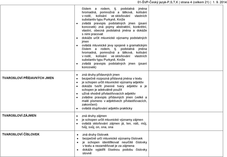 konkrétní, vlastní, obecná podstatná jména a dokáže s nimi pracovat dokáže určit mluvnické významy podstatných jmen ovládá mluvnické jevy spojené s gramatickým číslem a rodem, tj.