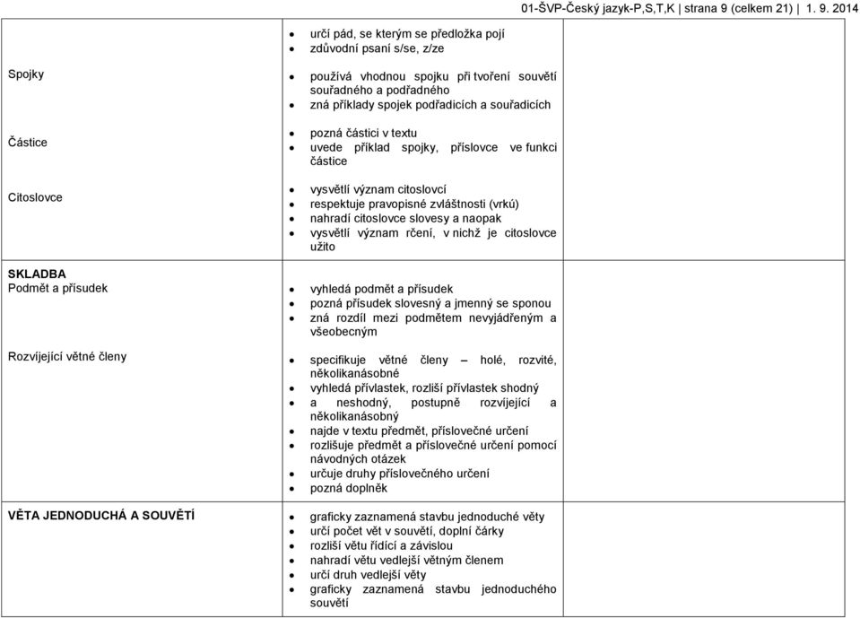 2014 Spojky Částice Citoslovce SKLADBA Podmět a přísudek určí pád, se kterým se předložka pojí zdůvodní psaní s/se, z/ze používá vhodnou spojku při tvoření souvětí souřadného a podřadného zná