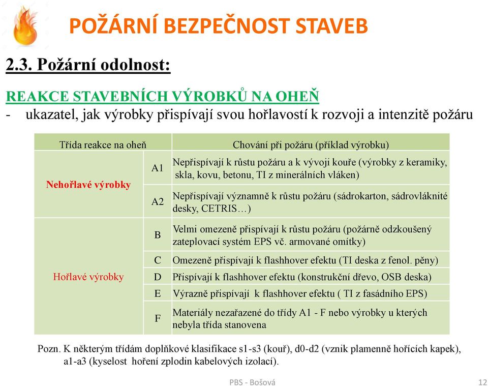 (sádrokarton, sádrovláknité desky, CETRIS ) Velmi omezeně přispívají k růstu požáru (požárně odzkoušený zateplovací systém EPS vč.