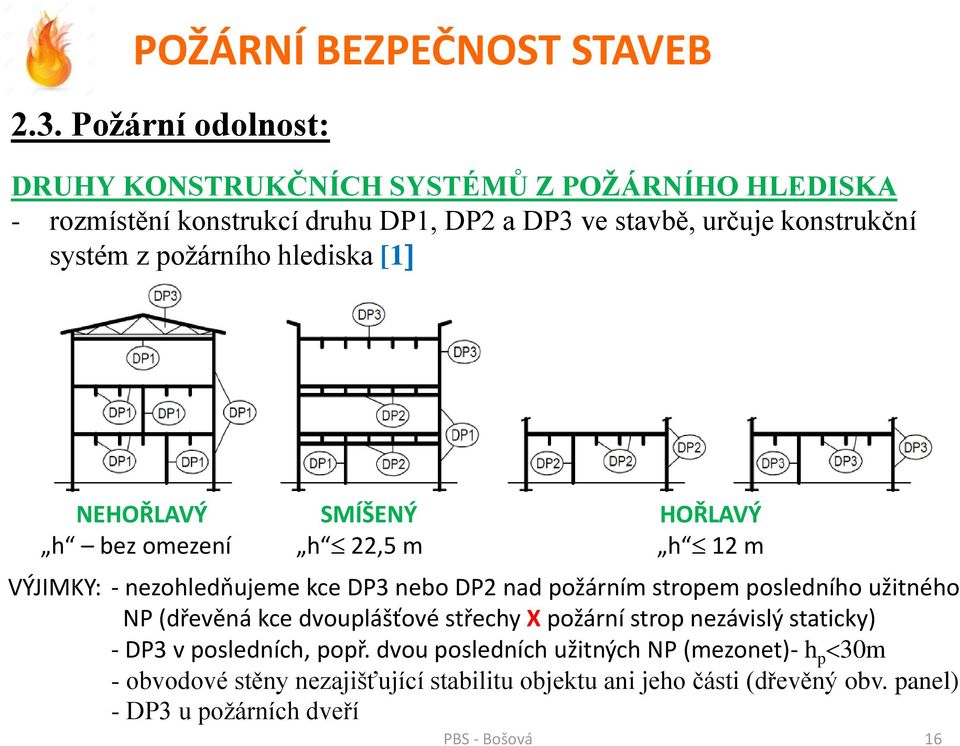 stropem posledního užitného NP (dřevěná kce dvouplášťové střechy X požární strop nezávislý staticky) - DP3 v posledních, popř.