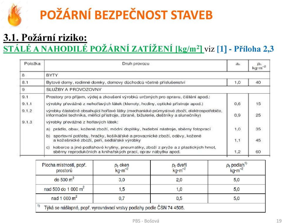 ZATÍŽENÍ [kg/m 2 viz [1