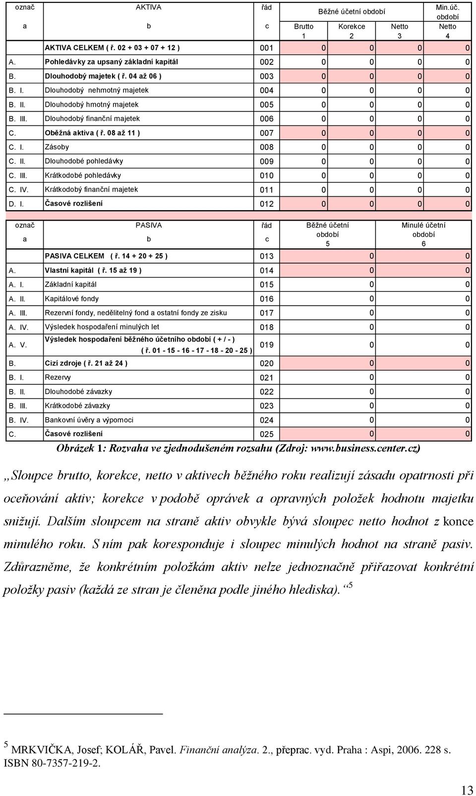 II. Dlouhodobé pohledávky 009 0 0 0 0 C. III. Krátkodobé pohledávky 010 0 0 0 0 C. IV. Krátkodobý finanční majetek 011 0 0 0 0 D. I. Časové rozlišení 012 0 0 0 0 označ a řád 013 A.