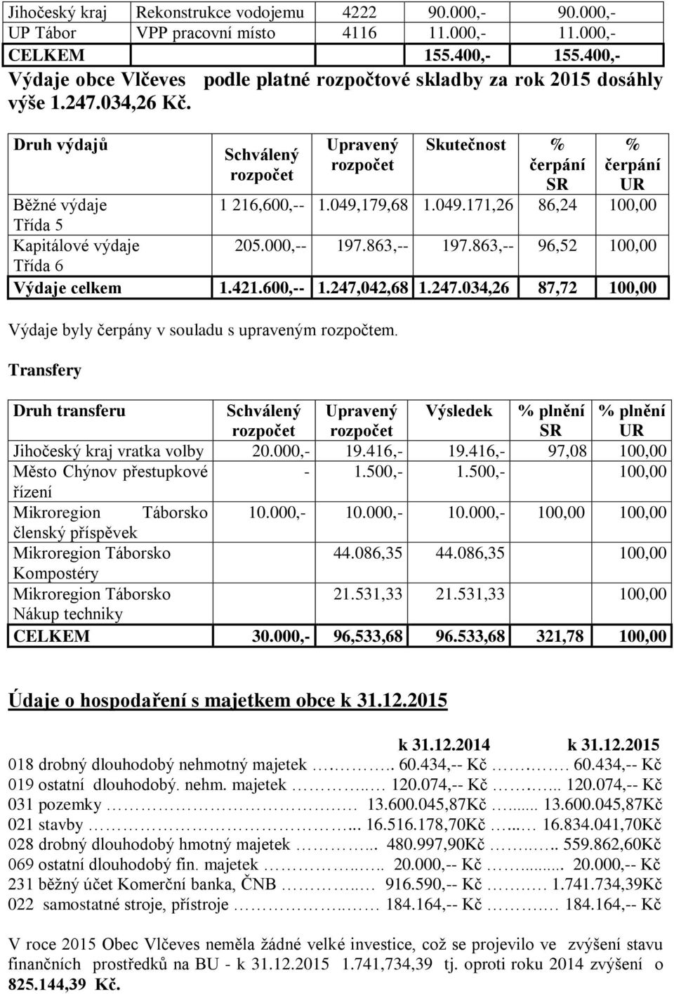 179,68 1.049.171,26 86,24 100,00 Třída 5 Kapitálové výdaje 205.000,-- 197.863,-- 197.863,-- 96,52 100,00 Třída 6 celkem 1.421.600,-- 1.247,