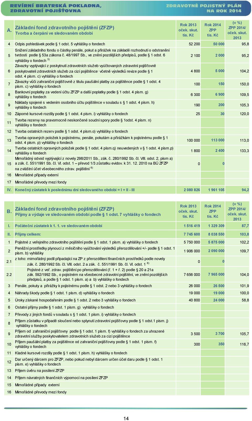 6 vyhlášky fndech 3) 2 100 2 000 95,2 Závazky vyplývající z pskytnutí zdravtních služeb vyúčtvaných zdravtní pjišťvně pskytvateli zdravtních služeb za cizí pjištěnce, včetně výsledků revize pdle 1 4