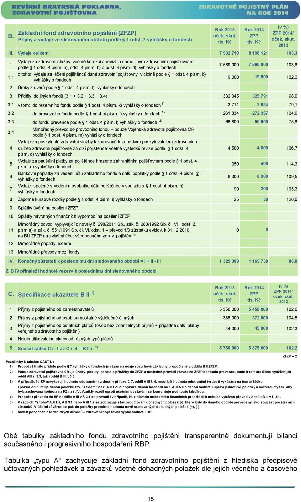 1 + 3.2 + 3.3 + 3.4) 332 345 325 791 98,0 3.1 v tm: d rezervníh fndu pdle 1 dst. 4 písm. k) vyhlášky fndech 4) 3 711 2 934 79,1 3.2 d prvzníh fndu pdle 1 dst. 4 písm. j) vyhlášky fndech 1) 261 834 272 357 104,0 3.