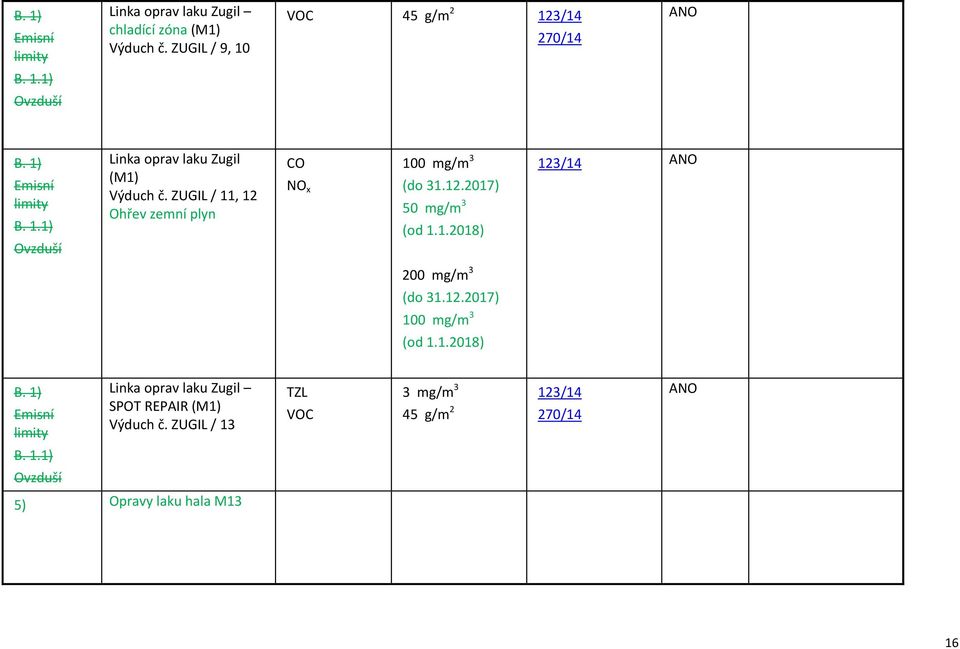 ZUGIL / 11, 12 Ohřev zemní plyn CO NO x 100 mg/m 3 (do 31.12.2017) 50 mg/m 3 (od 1.1.2018) 123/14 200 mg/m 3 (do 31.