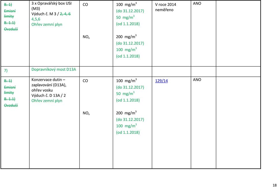 D 13A / 2 Ohřev zemní plyn CO 100 mg/m 3 (do 31.12.2017) 50 mg/m 3 (od 1.1.2018) 129/14 NO x 200 mg/m 3 (do 31.