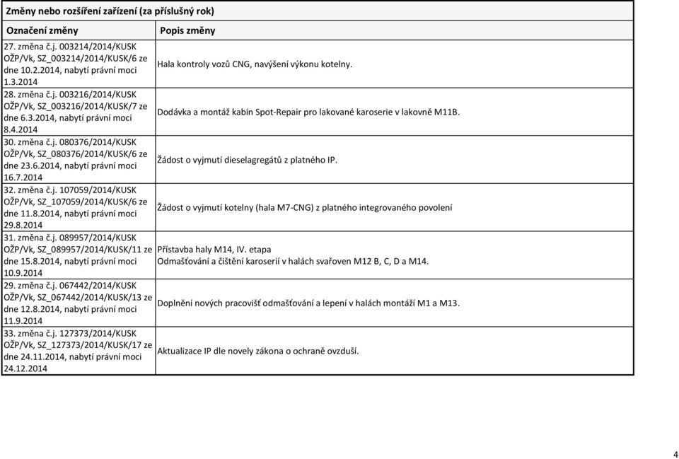 dne 23.6.2014, nabytí právní moci 16.7.2014 32. změna č.j. 107059/2014/KUSK OŽP/Vk, SZ_107059/2014/KUSK/6 ze Žádost o vyjmutí kotelny (hala M7-CNG) z platného integrovaného povolení dne 11.8.