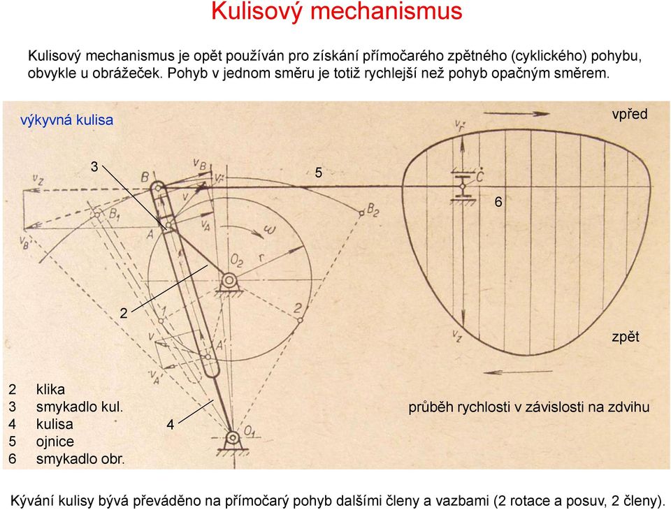 výkyvná kulisa vpřed 3 5 6 2 zpět 2 klika 3 smykadlo kul. 4 kulisa 5 ojnice 6 smykadlo obr.