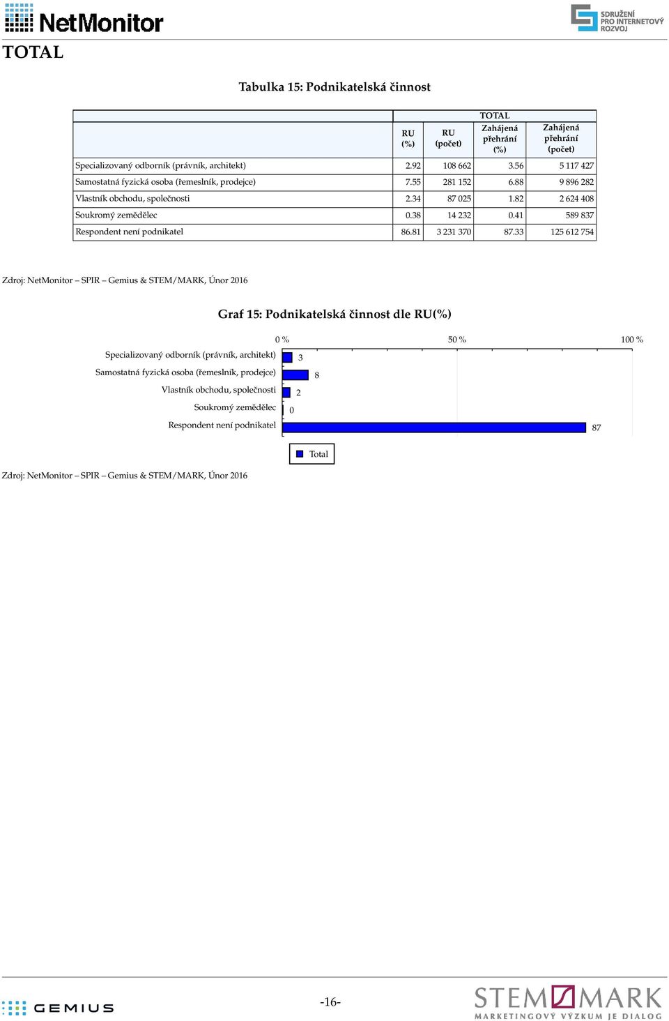 82 2 624 408 Soukromý zemědělec 0.38 14 232 0.41 589 837 Respondent není podnikatel 86.81 3 231 370 87.