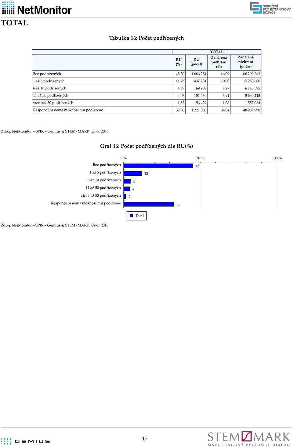 91 5 630 215 více než 50 podřízených 1.52 56 429 1.08 1 557 064 Respondent nemá možnost mít podřízené 32.80 1 221 080 34.