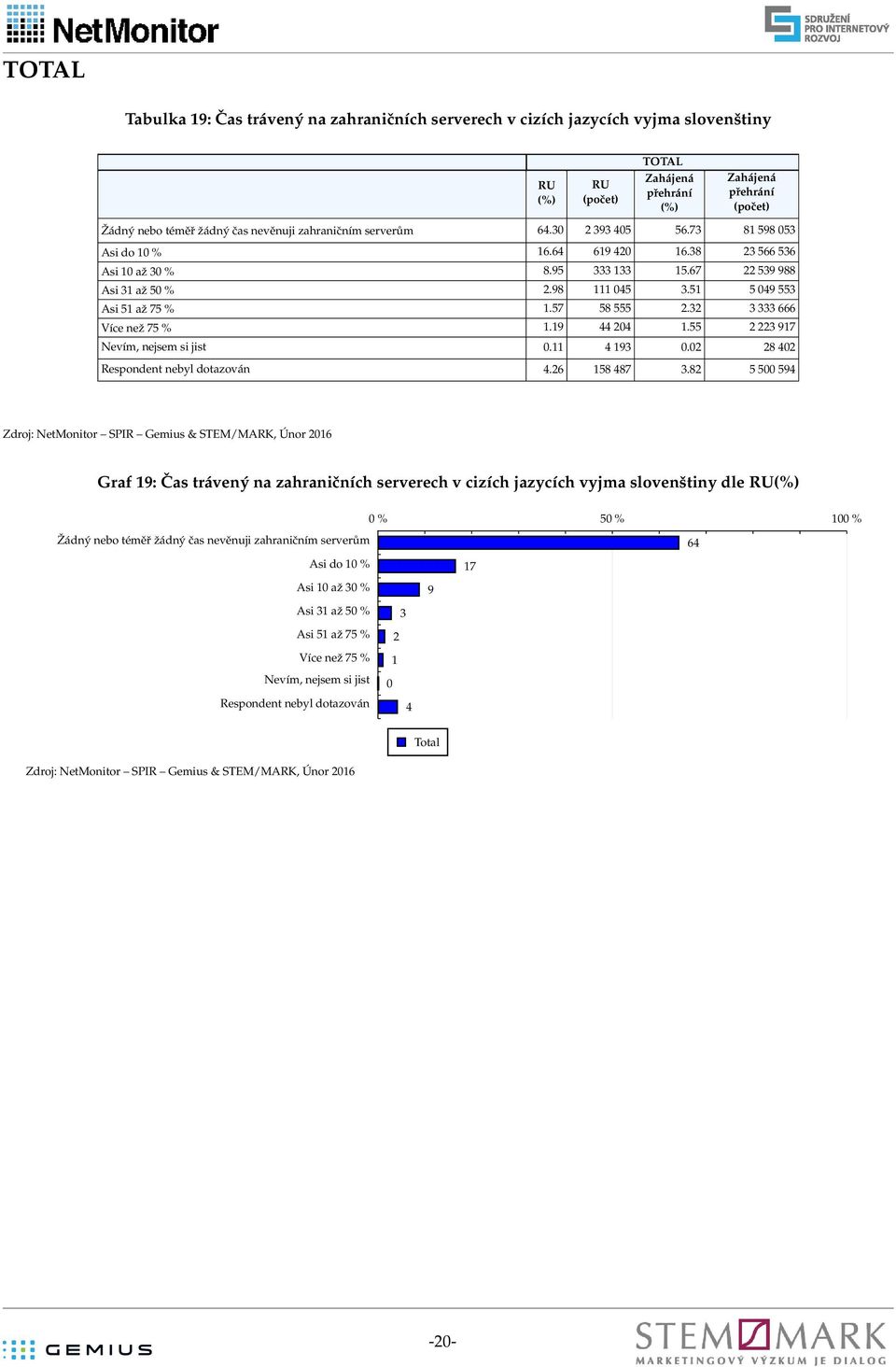 55 2223 917 Nevím, nejsem si jist 0.11 4 193 0.02 28 402 Respondent nebyl dotazován 4.26 158 487 3.