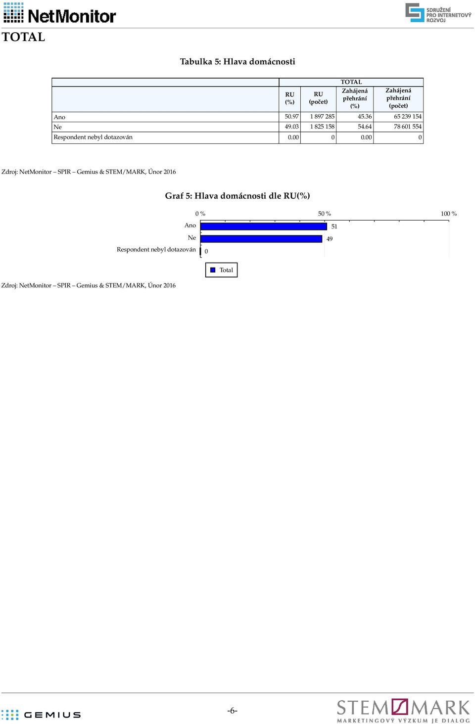 64 78 601 554 Respondent nebyl dotazován 0.00 0 0.