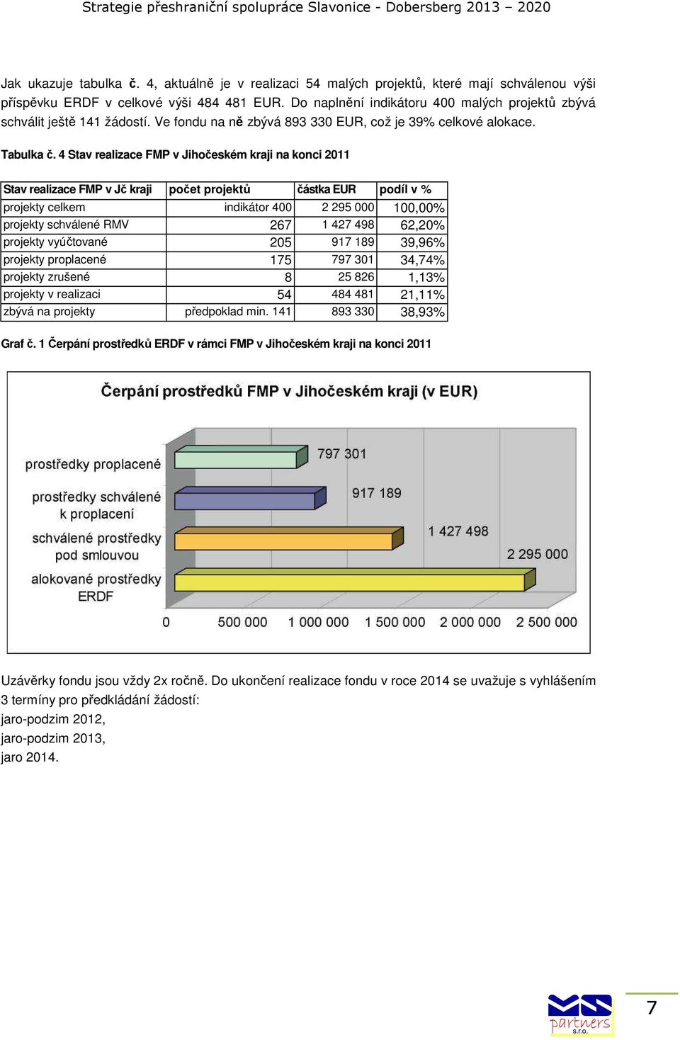 4 Stav realizace FMP v Jihočeském kraji na konci 2011 Stav realizace FMP v Jč kraji počet projektů částka EUR podíl v % projekty celkem indikátor 400 2 295 000 100,00% projekty schválené RMV 267 1