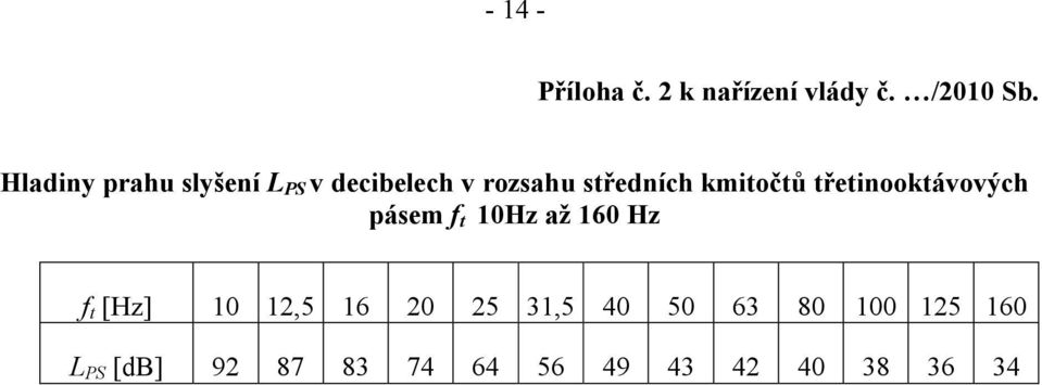 kmitočtů třetinooktávových pásem f t 10Hz až 160 Hz f t [Hz] 10