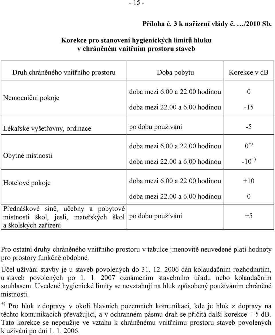 00 hodinou doba mezi 22.00 a 6.00 hodinou 0-15 Lékařské vyšetřovny, ordinace po dobu používání -5 Obytné místnosti Hotelové pokoje doba mezi 6.00 a 22.00 hodinou doba mezi 22.00 a 6.00 hodinou doba mezi 6.