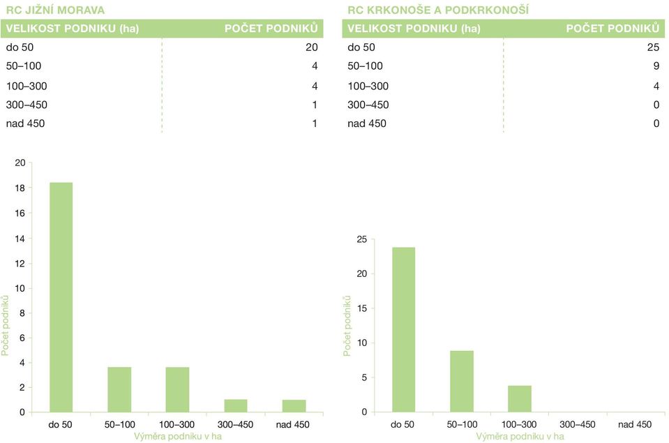 Počet podniků do 50 25 50 100 9 100 300 4 300 450 0 nad 450 0 20 25 20